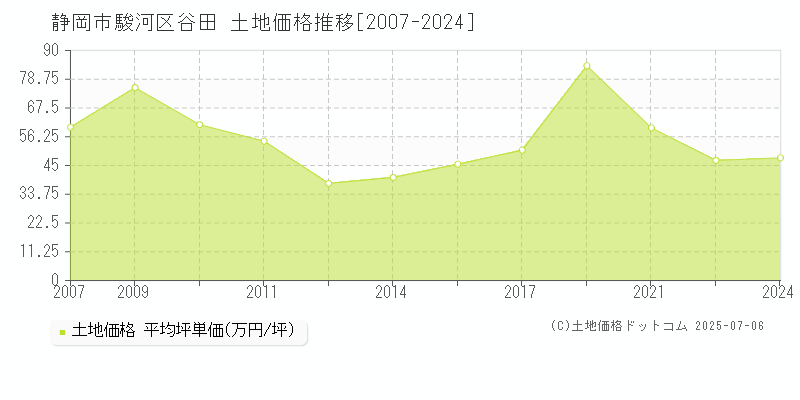 谷田(静岡市駿河区)の土地価格推移グラフ(坪単価)[2007-2024年]