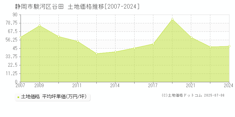 静岡市駿河区谷田の土地取引事例推移グラフ 