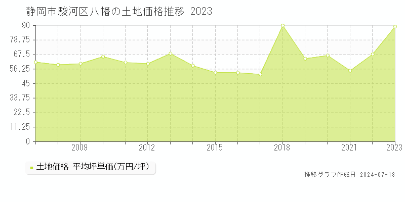 静岡市駿河区八幡の土地価格推移グラフ 