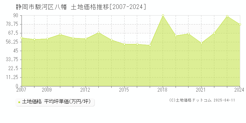 静岡市駿河区八幡の土地価格推移グラフ 