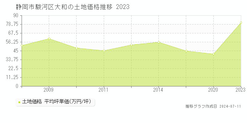 静岡市駿河区大和の土地価格推移グラフ 