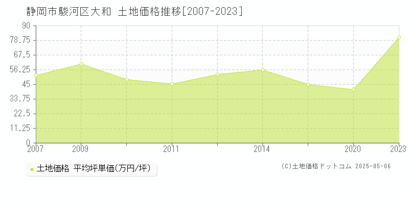 大和(静岡市駿河区)の土地価格推移グラフ(坪単価)[2007-2023年]