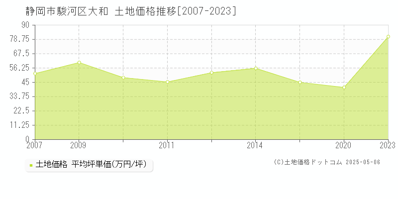 静岡市駿河区大和の土地価格推移グラフ 