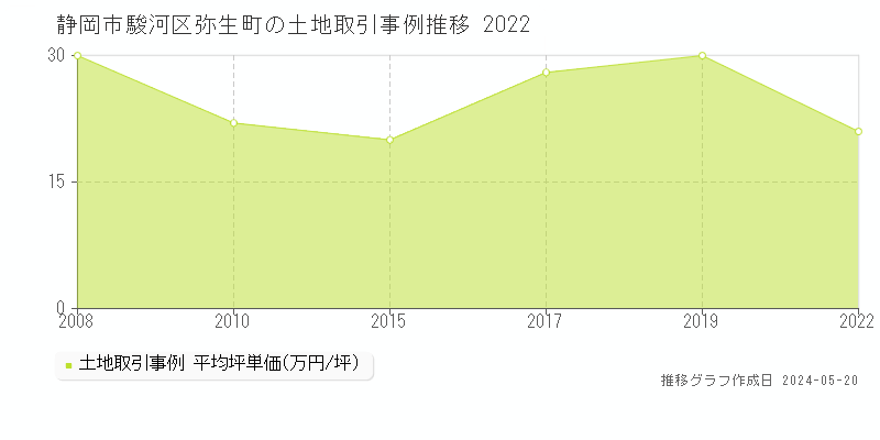 静岡市駿河区弥生町の土地価格推移グラフ 