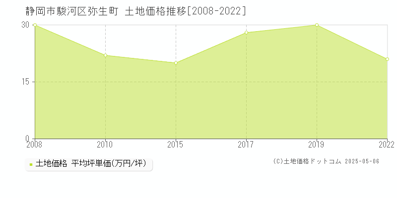 弥生町(静岡市駿河区)の土地価格推移グラフ(坪単価)[2008-2022年]
