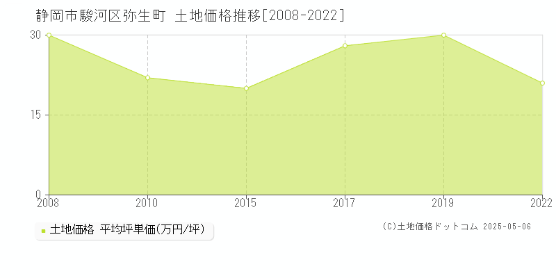 静岡市駿河区弥生町の土地価格推移グラフ 