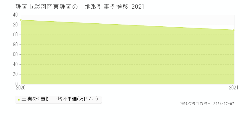 静岡市駿河区東静岡の土地取引価格推移グラフ 