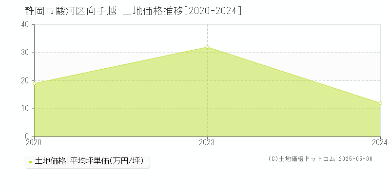 静岡市駿河区向手越の土地取引価格推移グラフ 