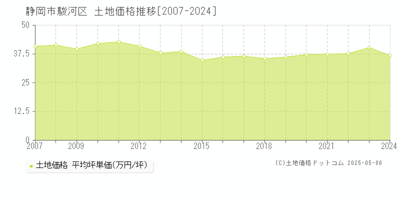静岡市駿河区(静岡県)の土地価格推移グラフ(坪単価)[2007-2024年]