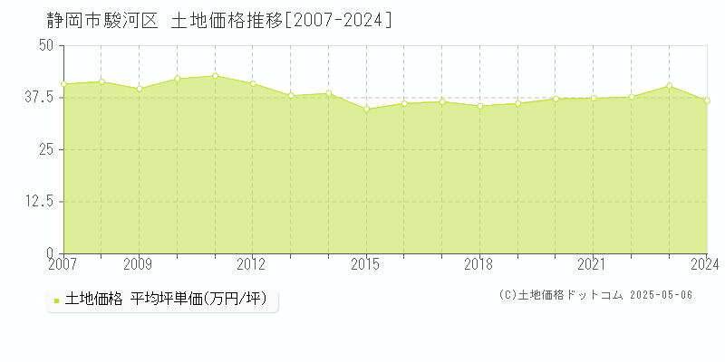 静岡市駿河区全域の土地取引事例推移グラフ 