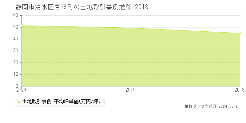 静岡市清水区青葉町の土地価格推移グラフ 