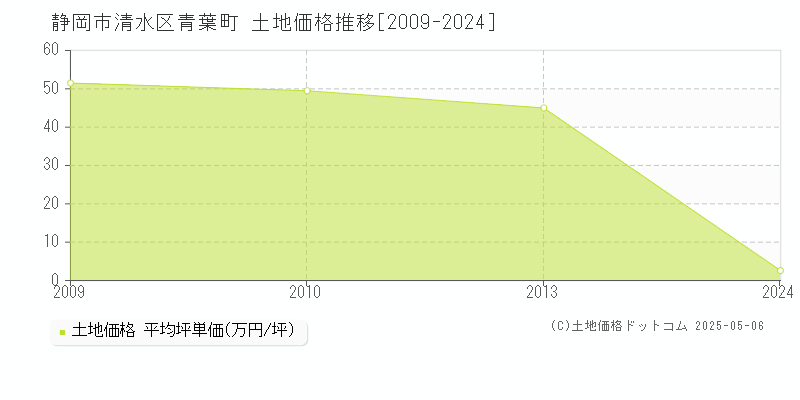 青葉町(静岡市清水区)の土地価格推移グラフ(坪単価)[2009-2024年]
