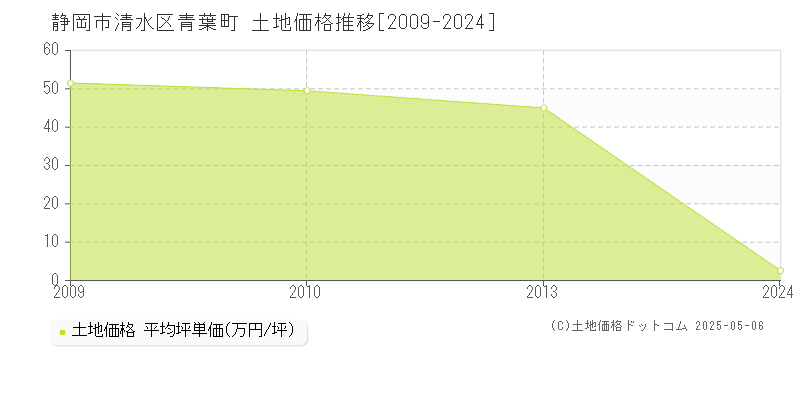 静岡市清水区青葉町の土地価格推移グラフ 