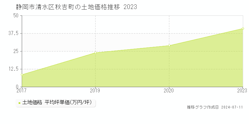 静岡市清水区秋吉町の土地価格推移グラフ 