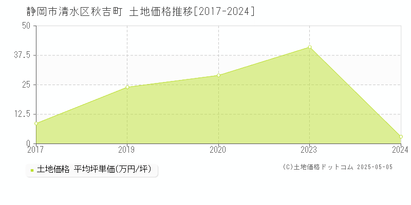 秋吉町(静岡市清水区)の土地価格推移グラフ(坪単価)[2017-2024年]