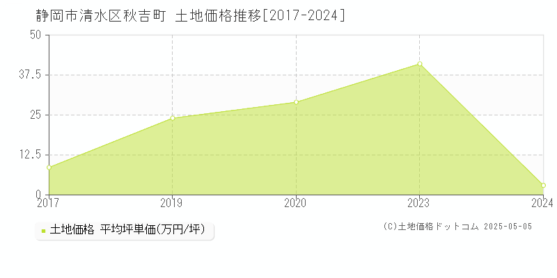 静岡市清水区秋吉町の土地価格推移グラフ 