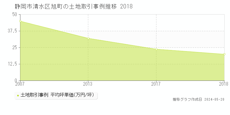 静岡市清水区旭町の土地価格推移グラフ 