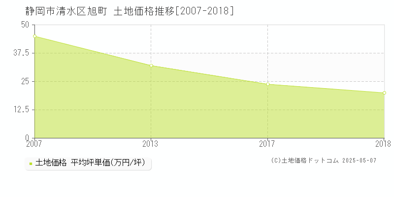 旭町(静岡市清水区)の土地価格推移グラフ(坪単価)[2007-2018年]