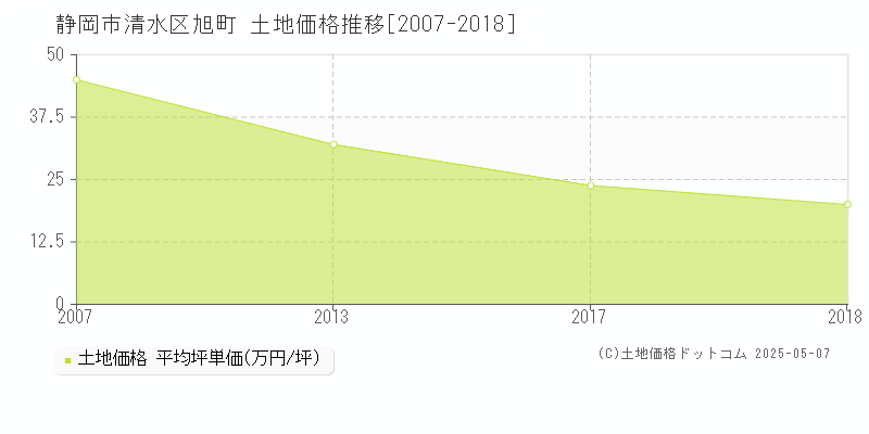 静岡市清水区旭町の土地価格推移グラフ 