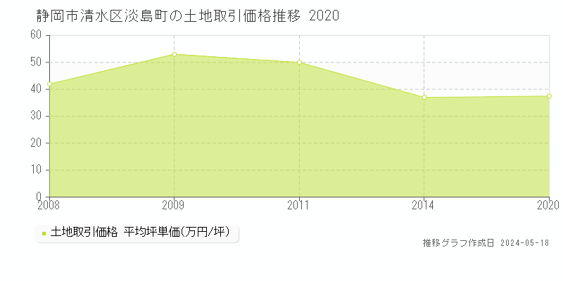 静岡市清水区淡島町の土地価格推移グラフ 