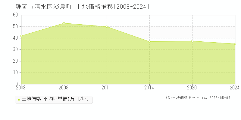 淡島町(静岡市清水区)の土地価格推移グラフ(坪単価)[2008-2024年]