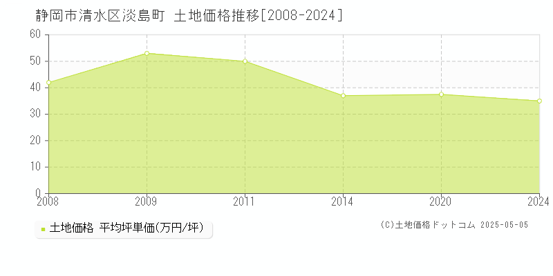 静岡市清水区淡島町の土地価格推移グラフ 