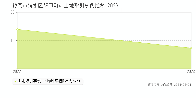 静岡市清水区飯田町の土地価格推移グラフ 