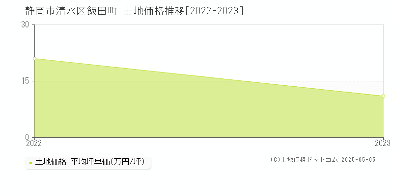 飯田町(静岡市清水区)の土地価格推移グラフ(坪単価)[2022-2023年]