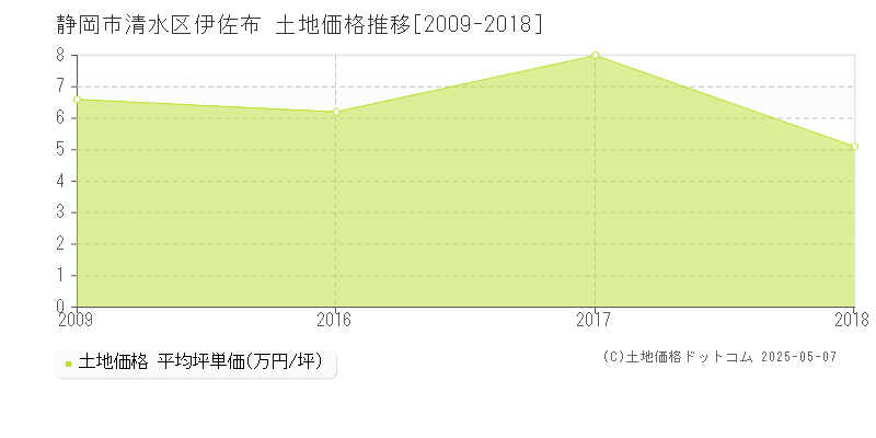 伊佐布(静岡市清水区)の土地価格推移グラフ(坪単価)[2009-2018年]