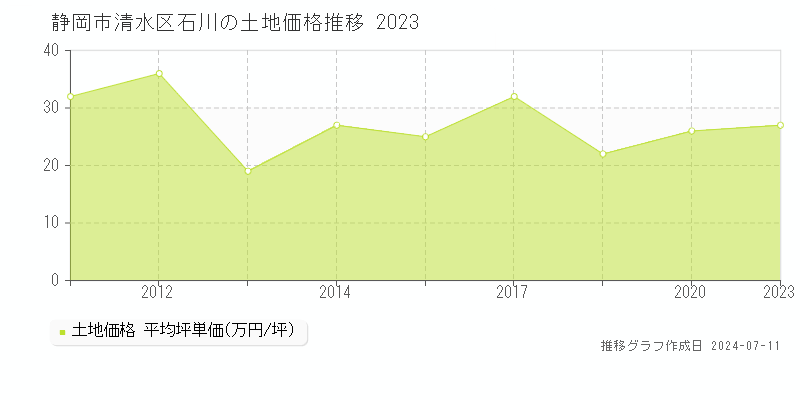 静岡市清水区石川の土地価格推移グラフ 