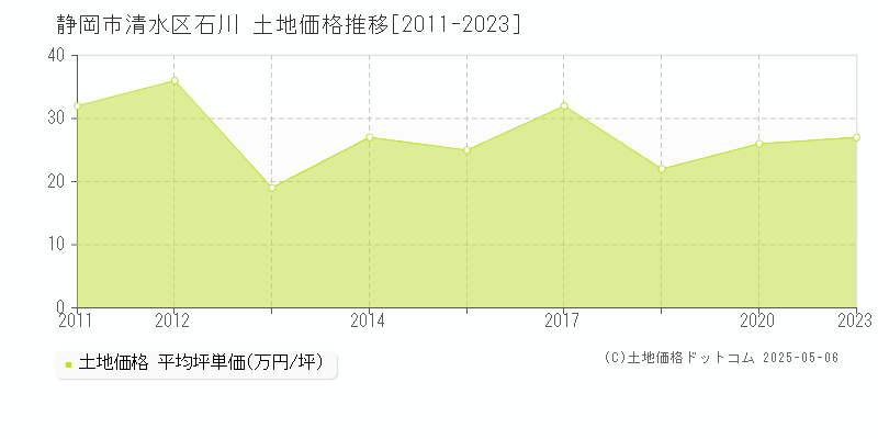 石川(静岡市清水区)の土地価格推移グラフ(坪単価)[2011-2023年]