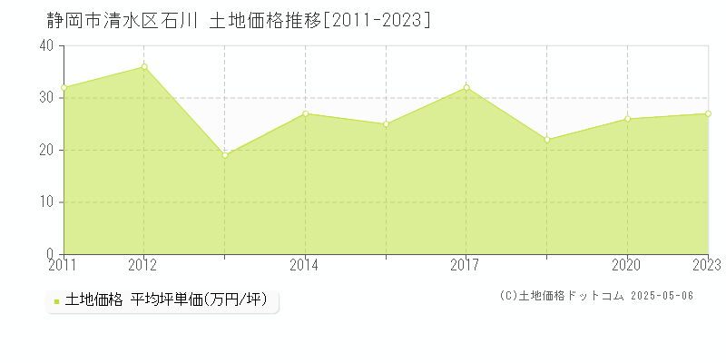 静岡市清水区石川の土地取引事例推移グラフ 