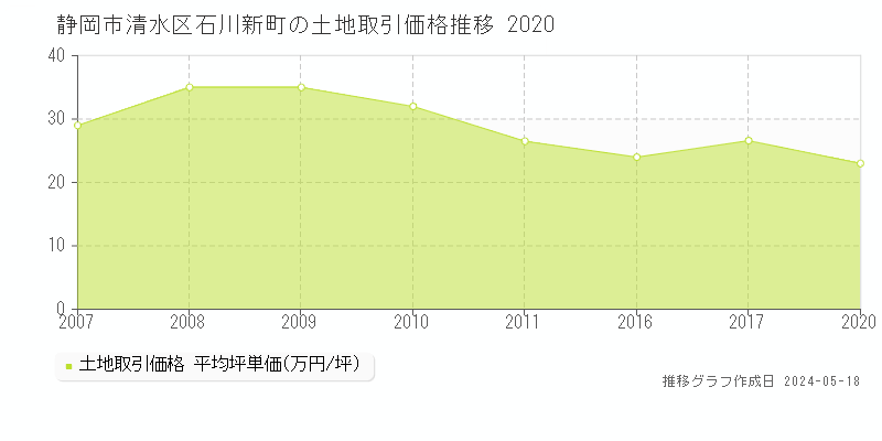 静岡市清水区石川新町の土地取引事例推移グラフ 