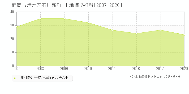 石川新町(静岡市清水区)の土地価格推移グラフ(坪単価)[2007-2020年]