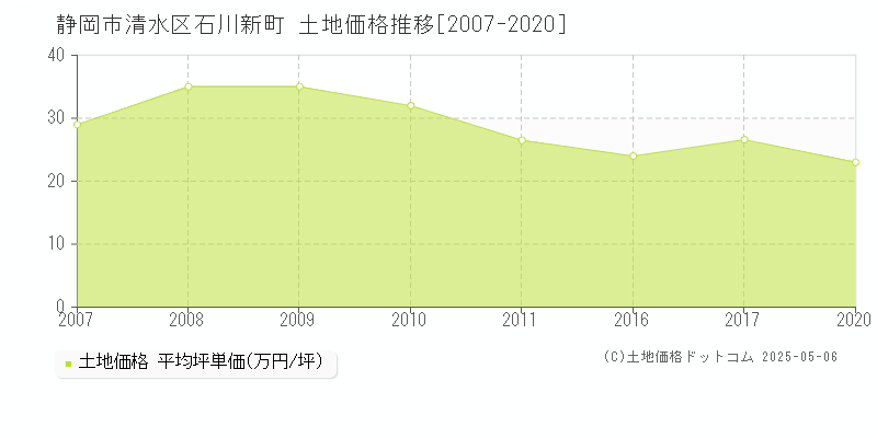 静岡市清水区石川新町の土地取引事例推移グラフ 