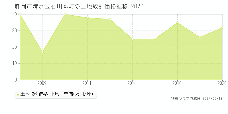 静岡市清水区石川本町の土地価格推移グラフ 