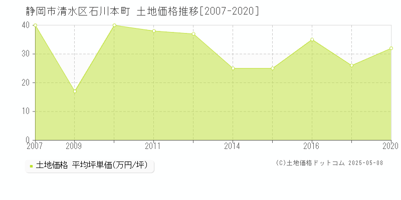 石川本町(静岡市清水区)の土地価格推移グラフ(坪単価)[2007-2020年]