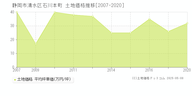 静岡市清水区石川本町の土地取引事例推移グラフ 