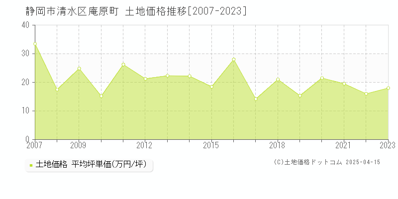 静岡市清水区庵原町の土地価格推移グラフ 