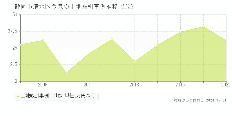 静岡市清水区今泉の土地価格推移グラフ 