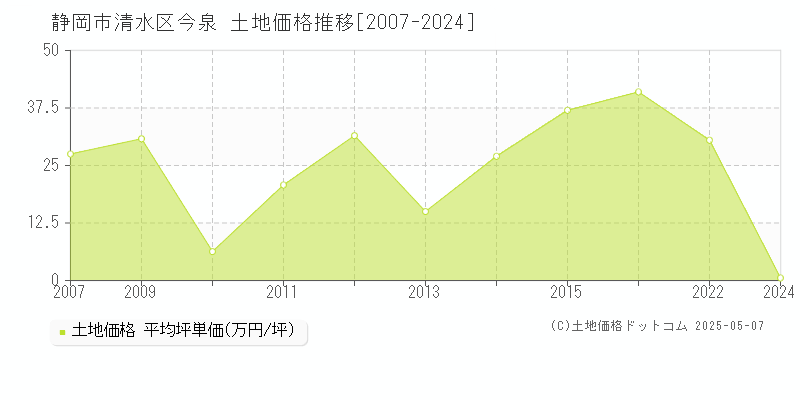 今泉(静岡市清水区)の土地価格推移グラフ(坪単価)[2007-2024年]