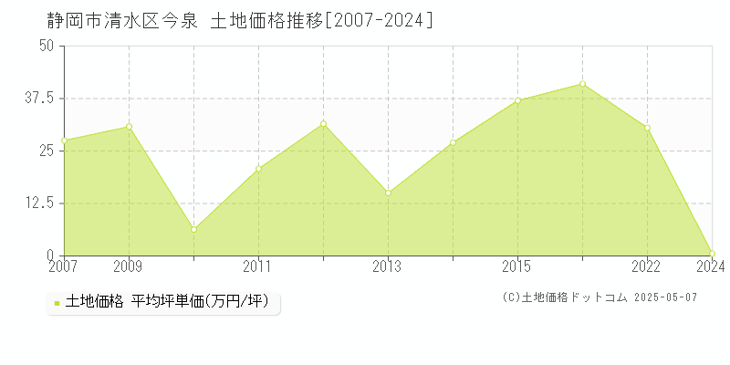 静岡市清水区今泉の土地価格推移グラフ 