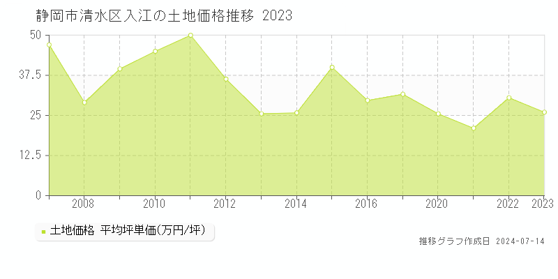 静岡市清水区入江の土地価格推移グラフ 