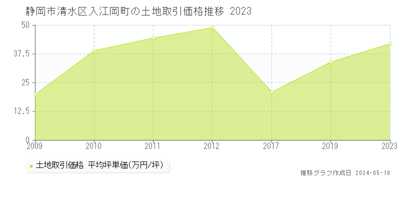 静岡市清水区入江岡町の土地価格推移グラフ 