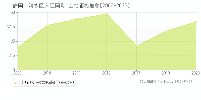 入江岡町(静岡市清水区)の土地価格推移グラフ(坪単価)[2009-2023年]