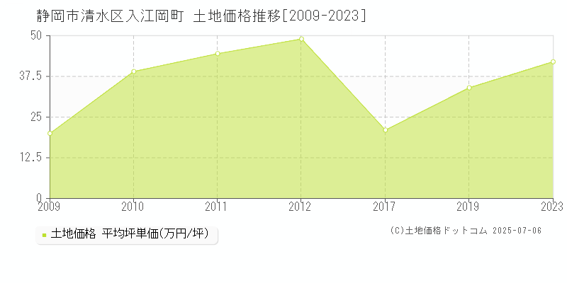 静岡市清水区入江岡町の土地価格推移グラフ 