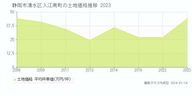 静岡市清水区入江南町の土地価格推移グラフ 