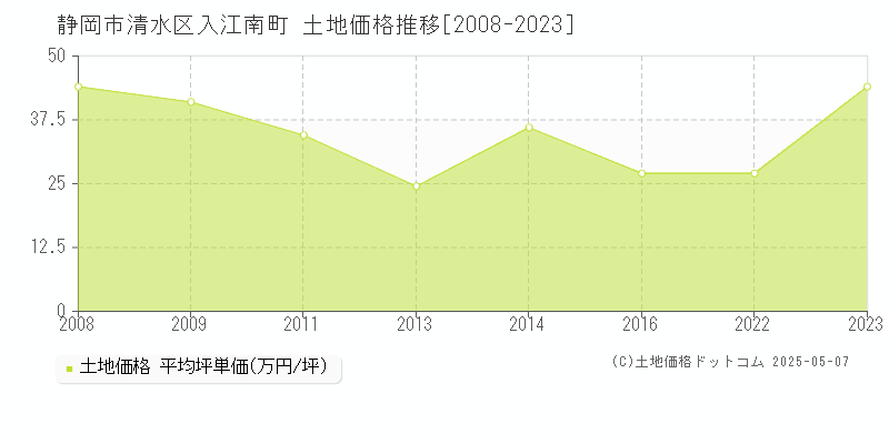 入江南町(静岡市清水区)の土地価格推移グラフ(坪単価)[2008-2023年]