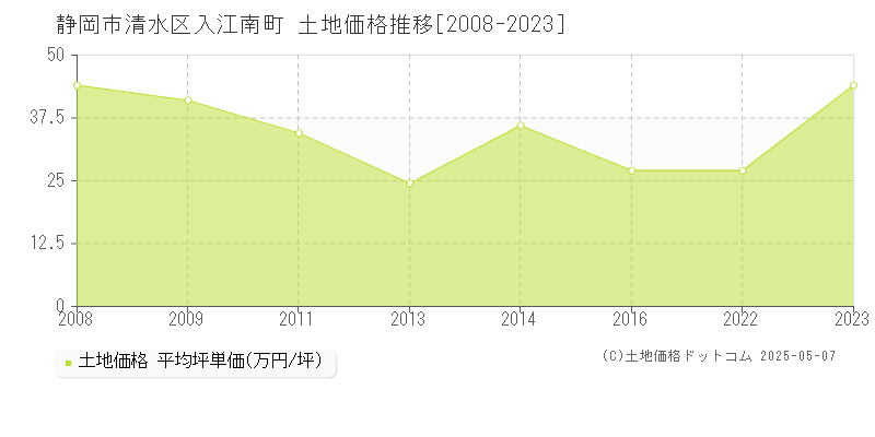 静岡市清水区入江南町の土地価格推移グラフ 