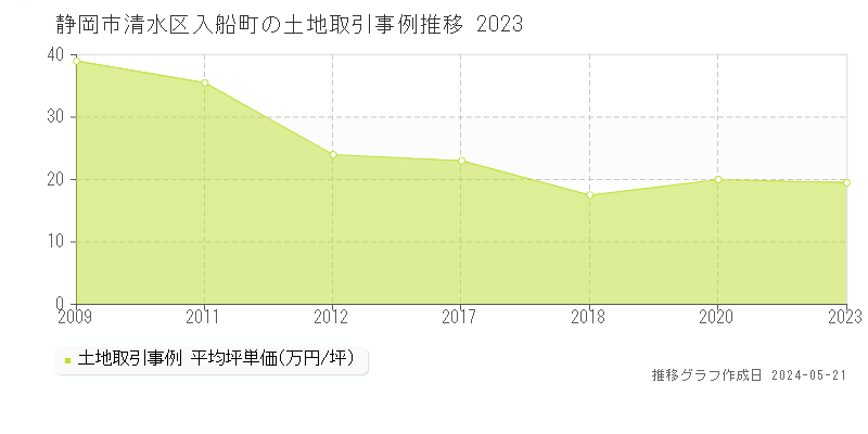 静岡市清水区入船町の土地価格推移グラフ 
